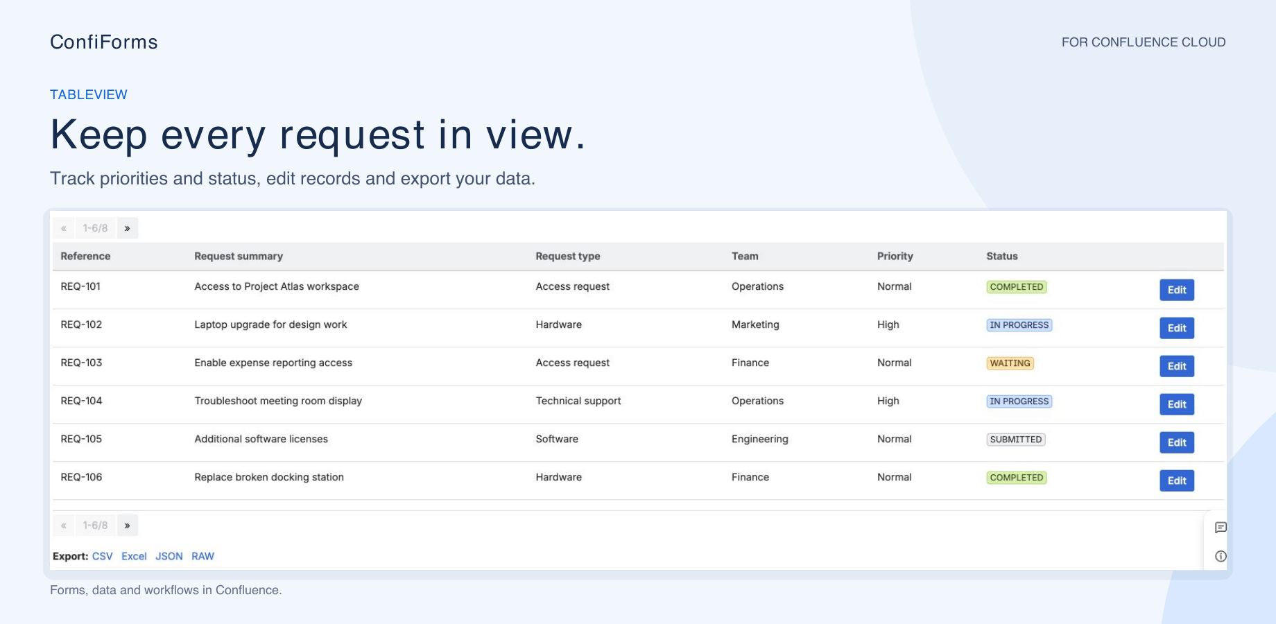 ConfiForms TableView showing synthetic service requests, priorities, statuses and edit controls